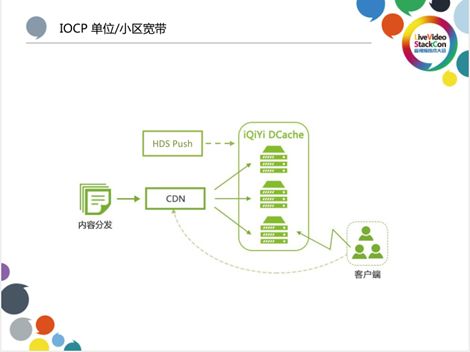 基于爱奇艺HCDN视频分发网络的开放缓存