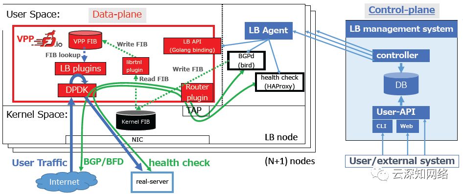 负载均衡设计的正确姿势 实战FD.io VPP