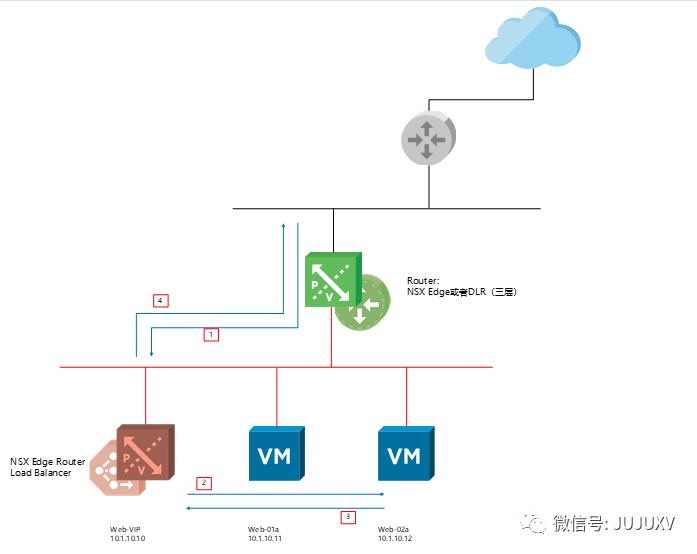 一步步实现SDDC-Edge负载均衡