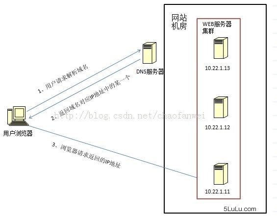 【干货】负载均衡很难？看完这篇全懂了