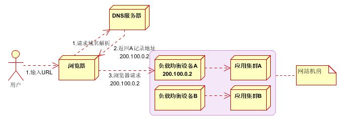 如何实现高性能负载均衡设计？