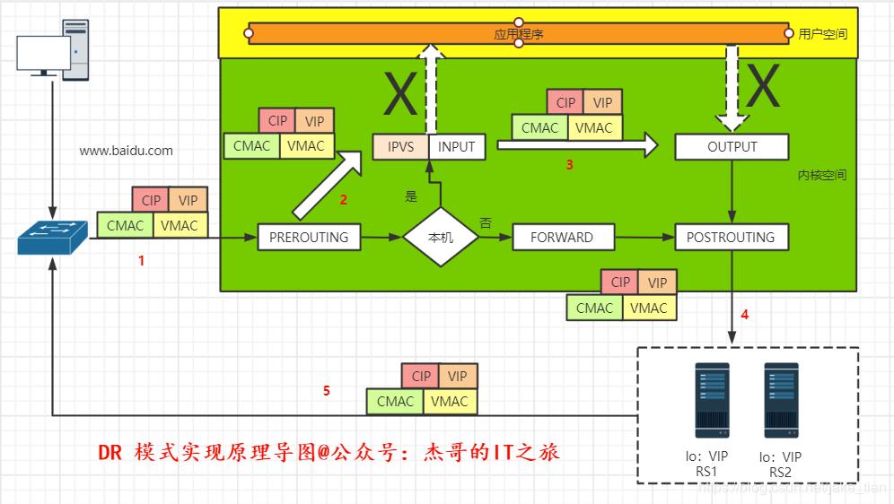 超详细！一文带你了解 LVS 负载均衡集群！