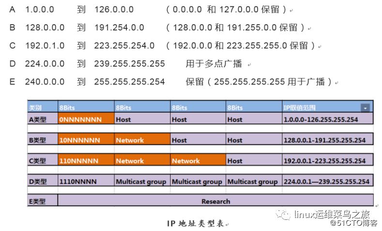 TCP协议的十一种状态集转换、子网划分过程