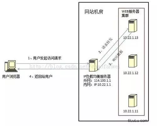 想要玩转实现负载均衡，你知道这些吗？