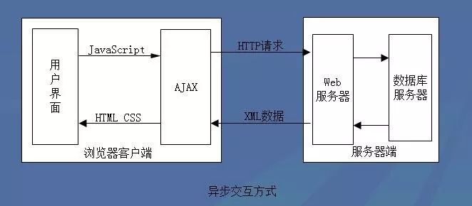 JQuery中ajax的简单使用教程（附带实例代码）