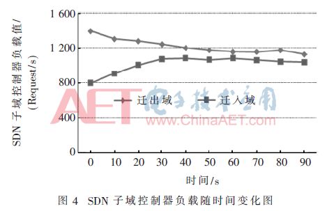 【学术论文】面向SDN负载均衡的交换机自适应迁移策略