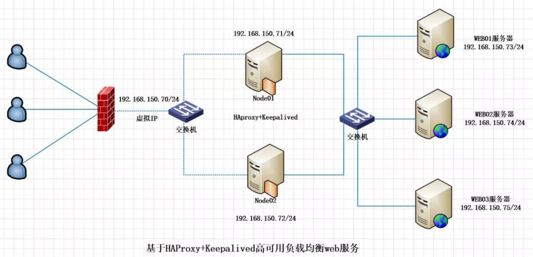 【高可用架构二】基于HAProxy+Keepalived高可用负载均衡web服务的搭建