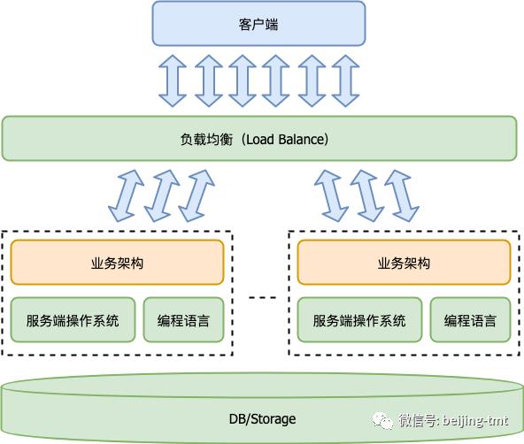 流量调度与负载均衡