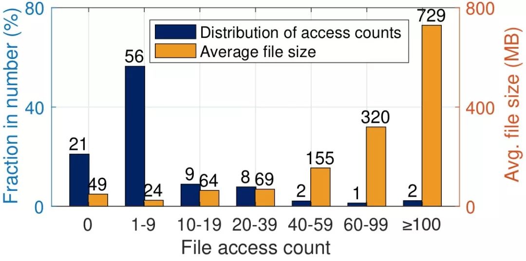 SP-Cache: 基于选择性热点数据分割策略，实现分布式内存系统负载均衡