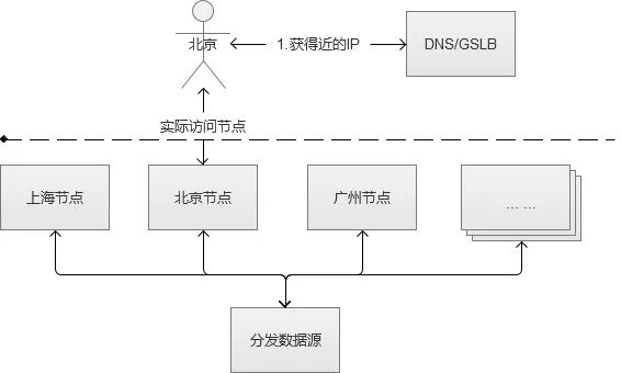 亿级Web系统负载均衡几种实现方式