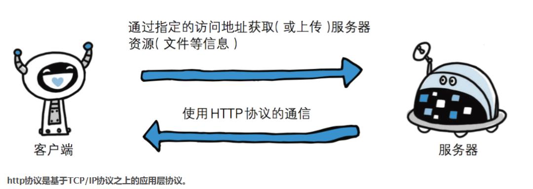 [精选] HTTP协议 与 TCP协议 的区别，作为web程序员必须要懂