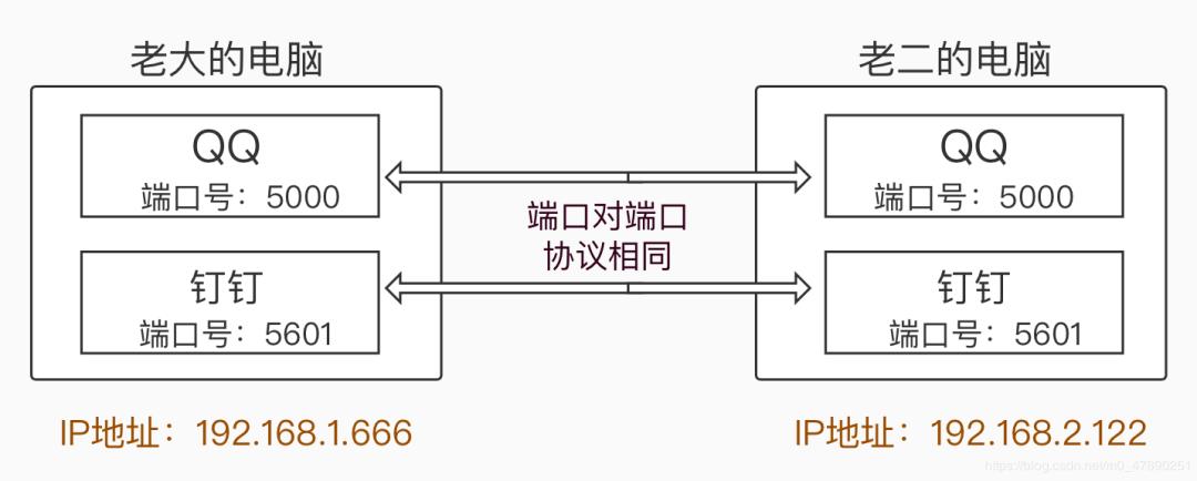 终于把TCP协议与UDP协议给整明白了