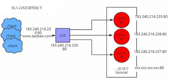 LVS四层负载均衡器原理和DR模式的搭建