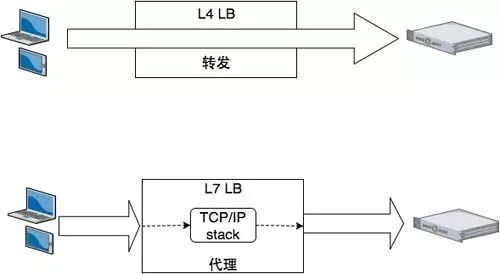 想要玩转实现负载均衡，你知道这些吗？