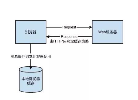 实践这一次，彻底搞懂浏览器缓存机制