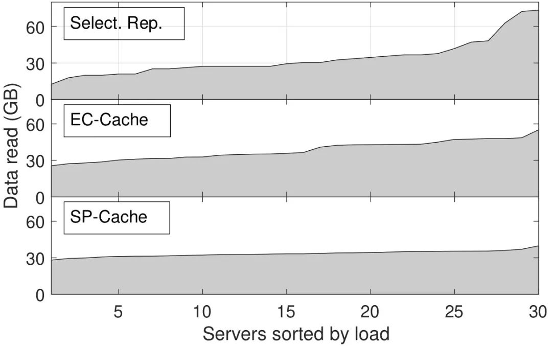 SP-Cache: 基于选择性热点数据分割策略，实现分布式内存系统负载均衡