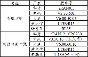 LTE关键技术-负载均衡技术