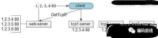 IM序列8：基于集群的移动端IM接入层负载均衡方案分享