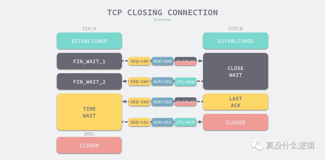 为什么 TCP 协议有 TIME_WAIT 状态