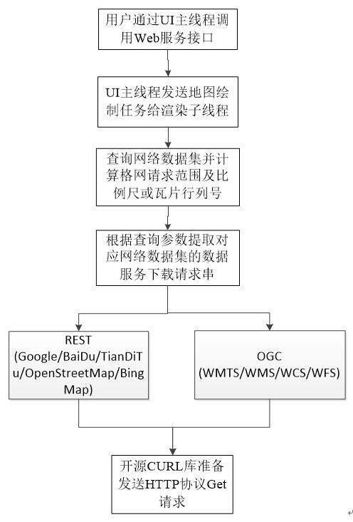 基于并行下载算法和动态缓存池的高性能WebGIS数据存取与显示关键技术研究