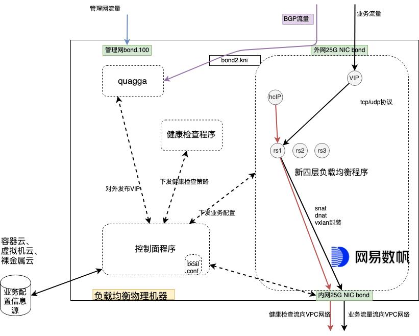 网易数帆基于DPDK的高性能四层负载均衡实践