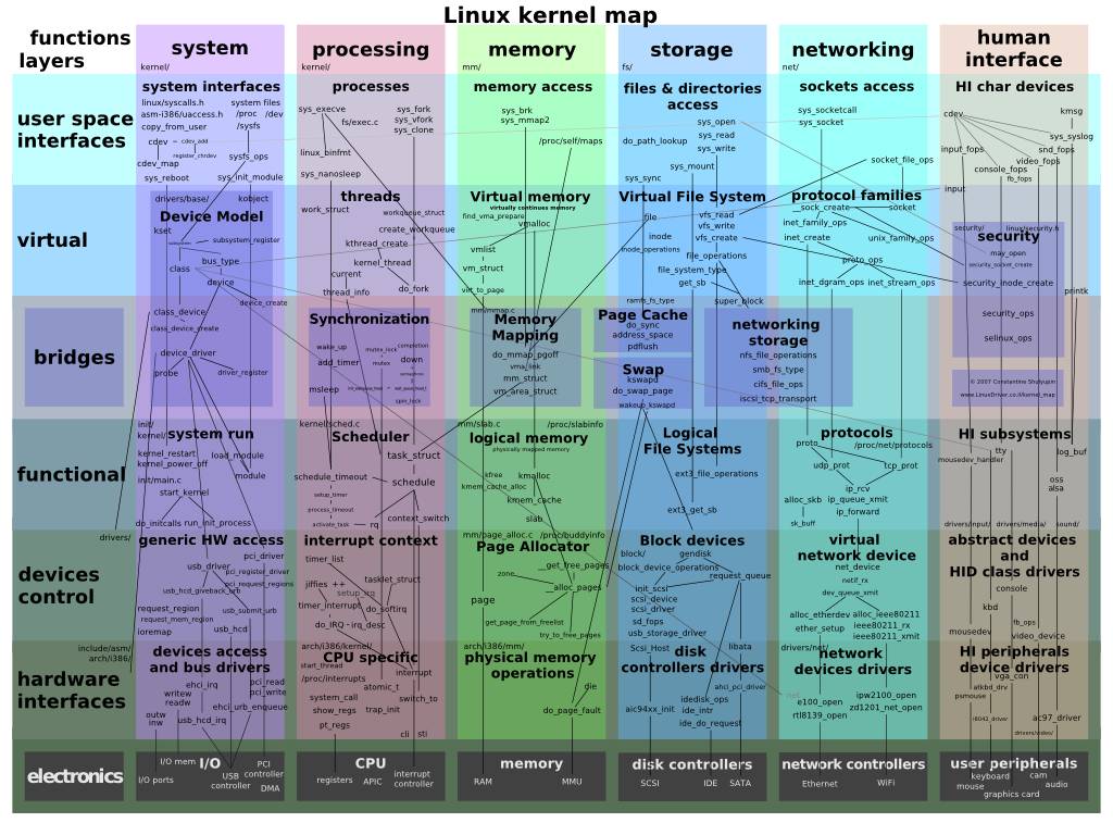 全栈必备Linux 基础