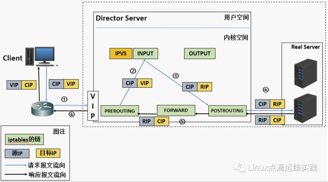 实战 | LVS 负载均衡器理论基础及抓包分析