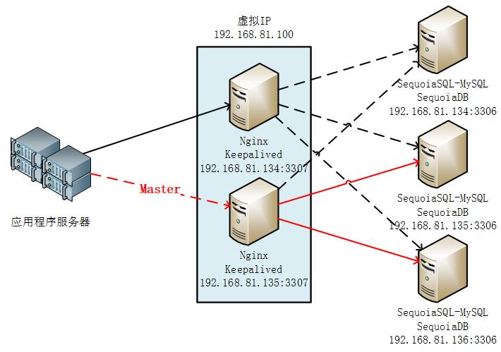 巨杉 Tech | SequoiaDB SQL实例高可用负载均衡实践