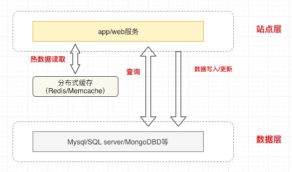 架构师必备，了解分层架构中缓存那点事儿