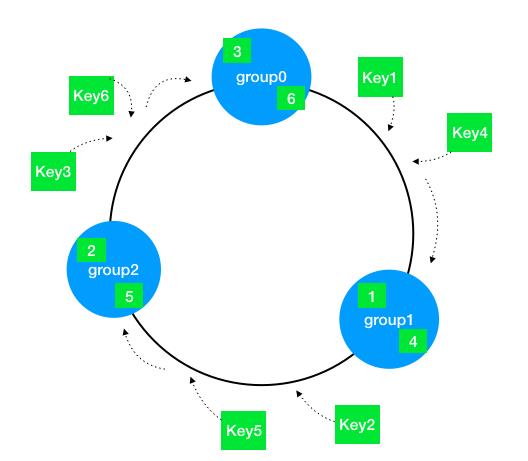 面试必问的一致性Hash在负载均衡中的应用
