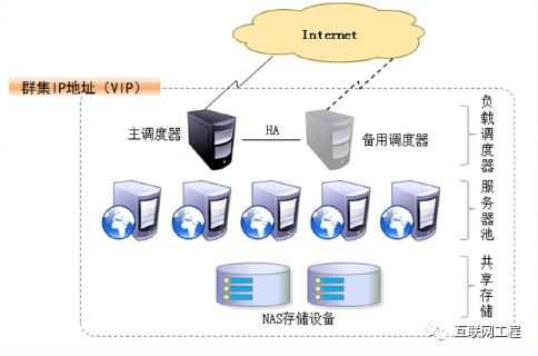 群集01-LVS负载均衡群集