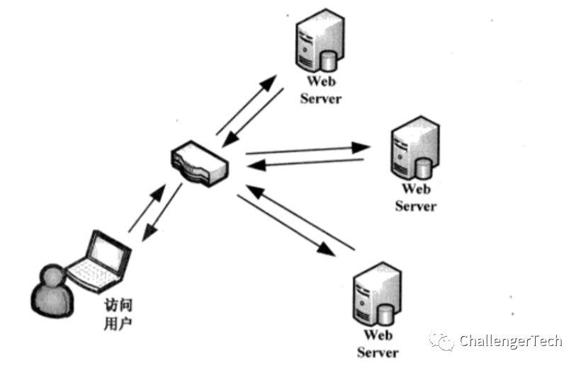 高性能负载均衡之分类架构