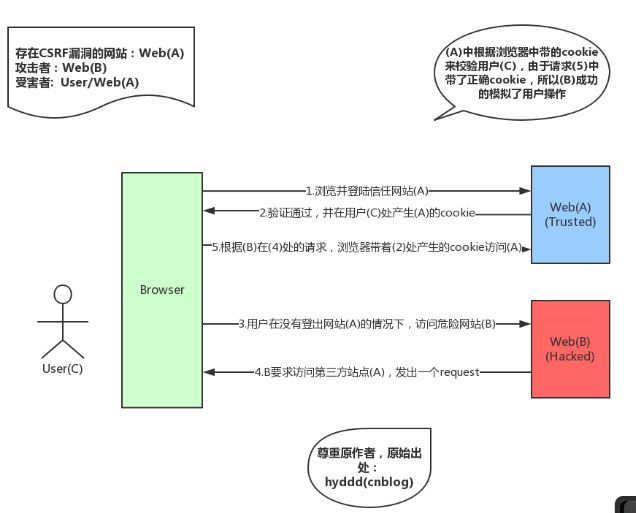 AJAX请求真的不安全么？谈谈Web安全与AJAX的关系