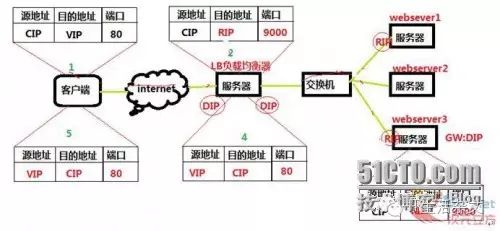 软件负载均衡之LVS(一)