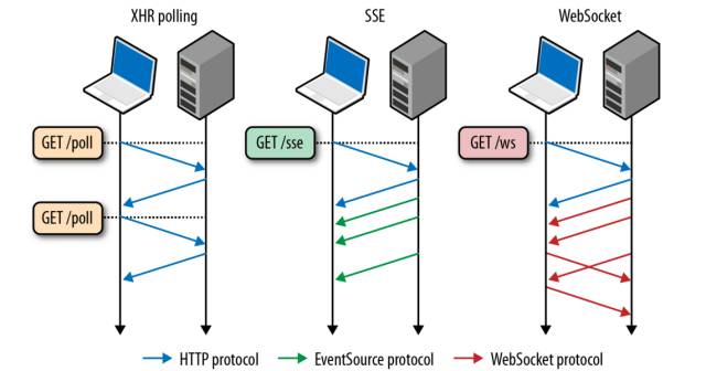 ajax、JSONP、SSE、websocket—前端通信的完美进阶