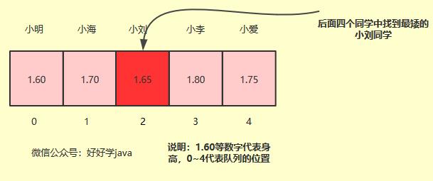 图解选择排序算法