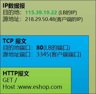 通俗易懂的讲透：负载均衡的原理