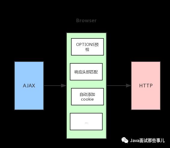 面试官 | AJAX请求为什么不安全？