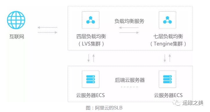 浅谈几种常用负载均衡架构