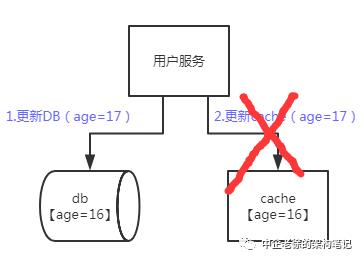 大白话聊缓存之读写一致性