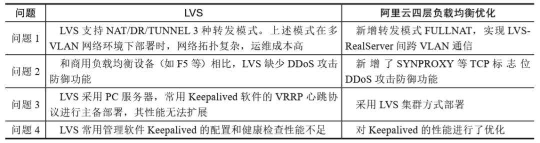 阿里云MVP乔帮主：五大类型负载均衡的原理场景详解（文末赠书）