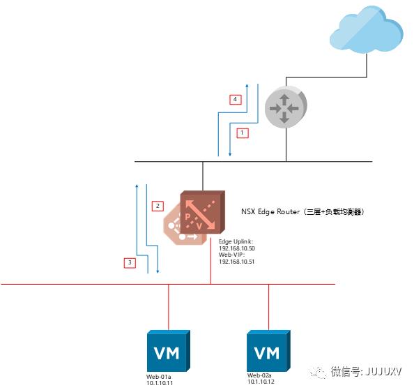 一步步实现SDDC-Edge负载均衡