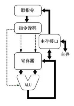 【底层原理】利用cpu缓存实现高性能程序