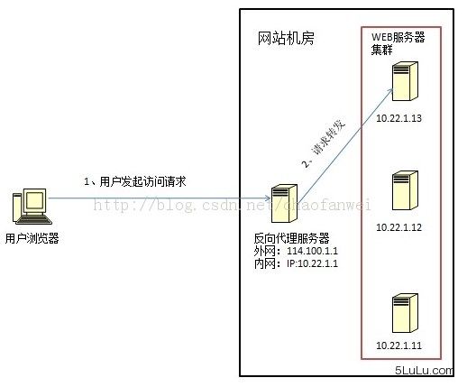 【干货】负载均衡很难？看完这篇全懂了