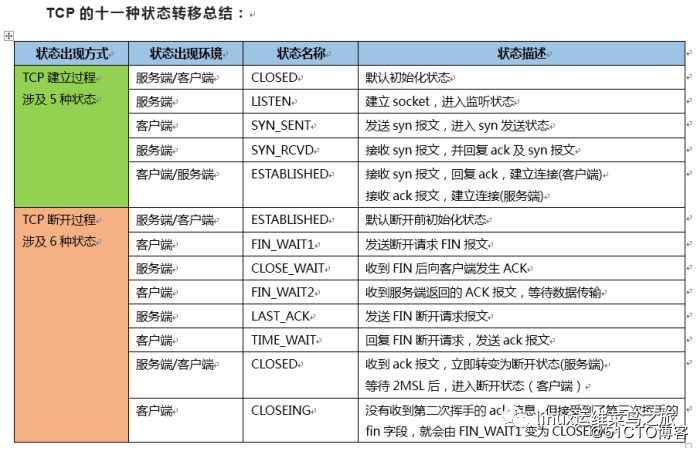 TCP协议的十一种状态集转换、子网划分过程