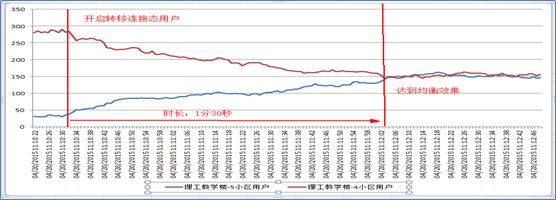 负载均衡在高负荷优化中的实际运用