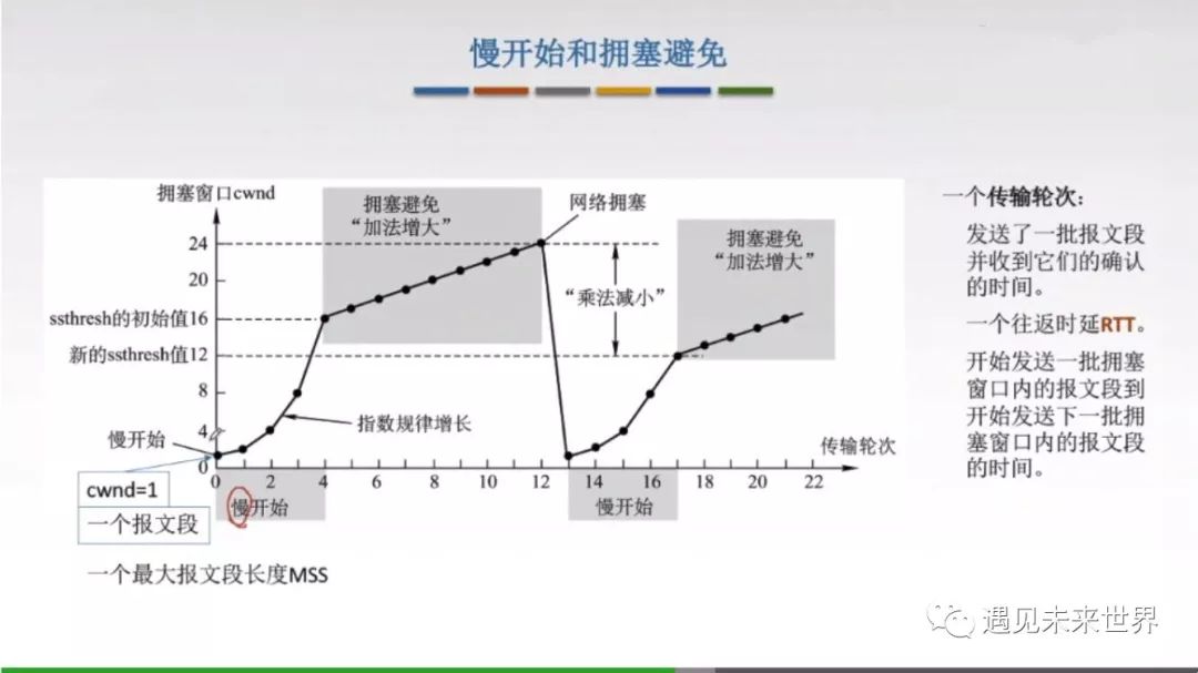 TCP协议—拥塞控制