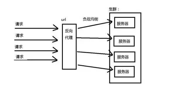 大话集群和负载均衡