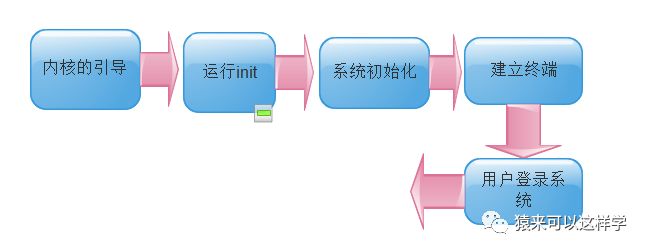 1、Linux基础之Linux 系统启动过程