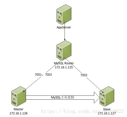 使用MySQL Router实现高可用、负载均衡、读写分离